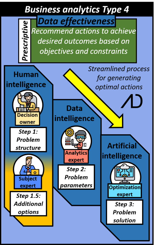 Business analytics type four (prescriptive) is essentially data effectiveness. Advanata provides a streamlined process for generating optimal actions where step 1 is an application of human intelligence where problem structure is provided by the decision owner and potentially supplemented by the subject expert to provide additional options. Step two is data intelligence which provides problem parameters which can be done by the analytics expert. Finally, step three is artificial intelligence where an optimization expert provides a problem solution.