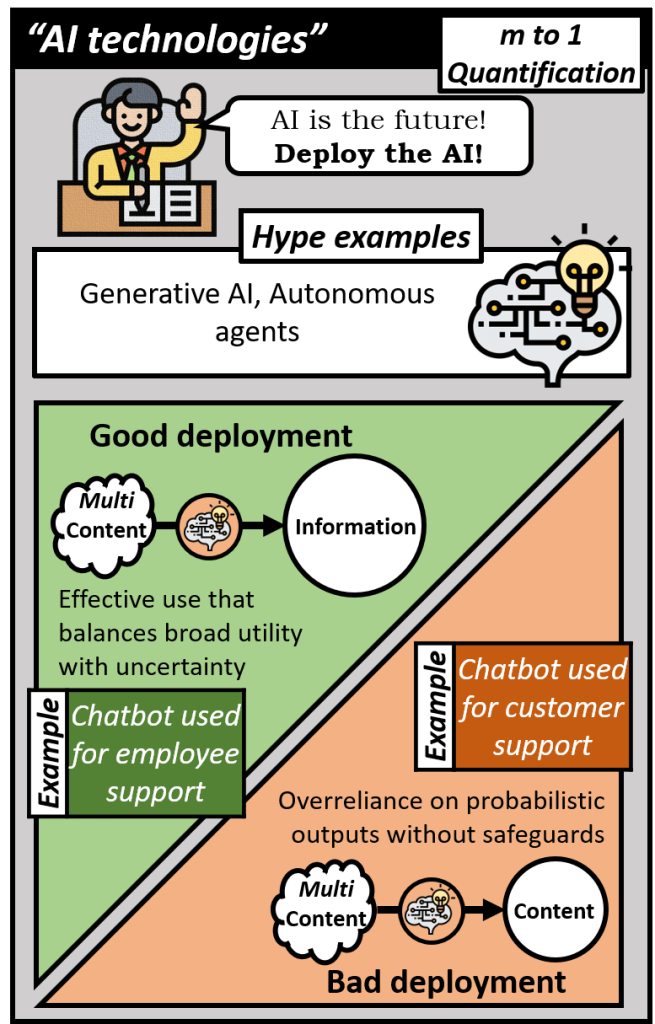 AI, namely GAI, is a many to 1 quantification technology and hype examples include, generative ai and autonomous agents. An example of a good deployment takes into consideration the broad utility and limitations of the technology such as a chatbot for employee support whereas a bad deployment is one where there is an overreliance on probabilistic outputs without safeguards such as a chatbot used for customer support.